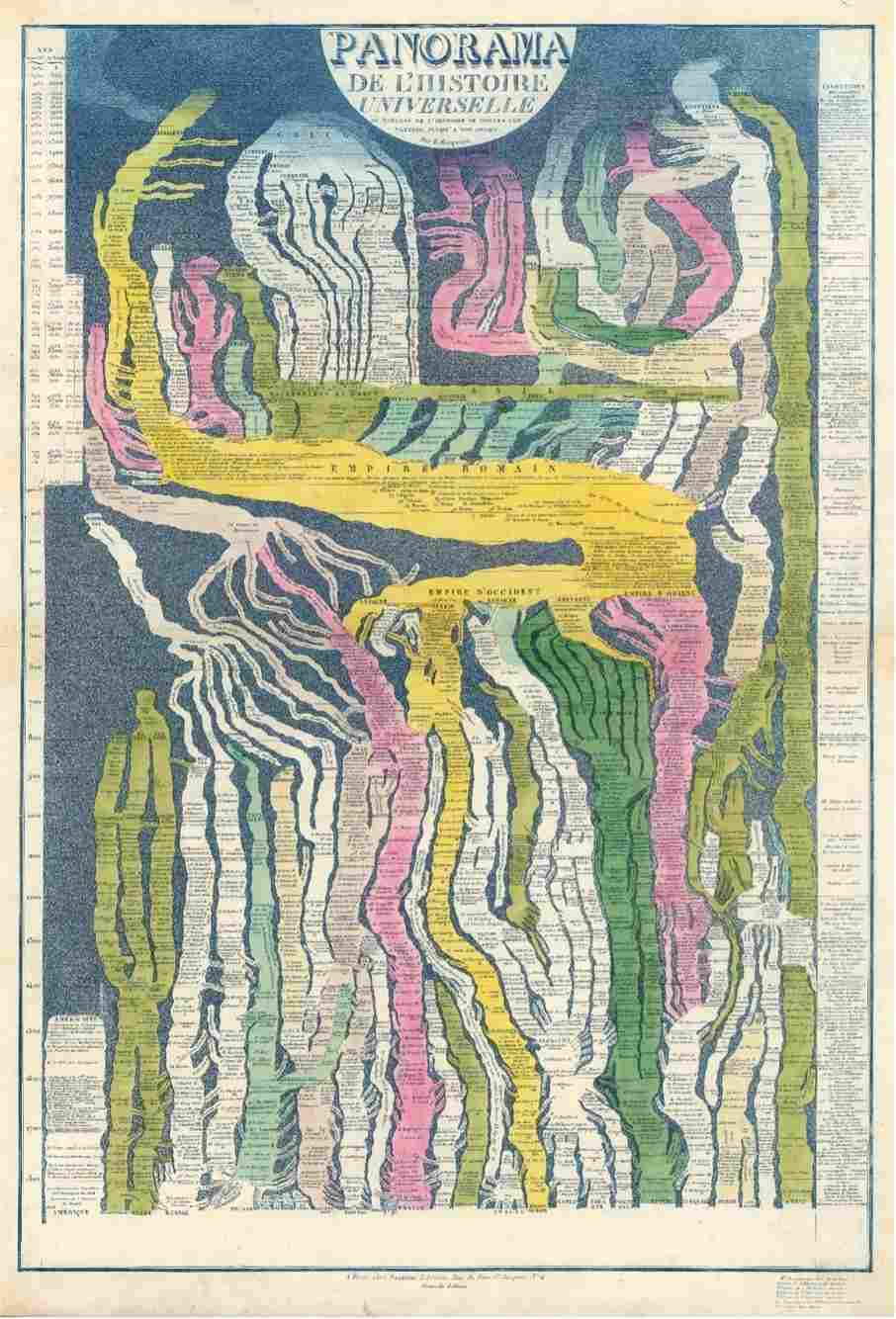 A colorful, abstract chart titled "Panorama De L'histoire Universelle" displays historical timelines